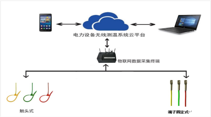 配電柜內溫度在線監測系統